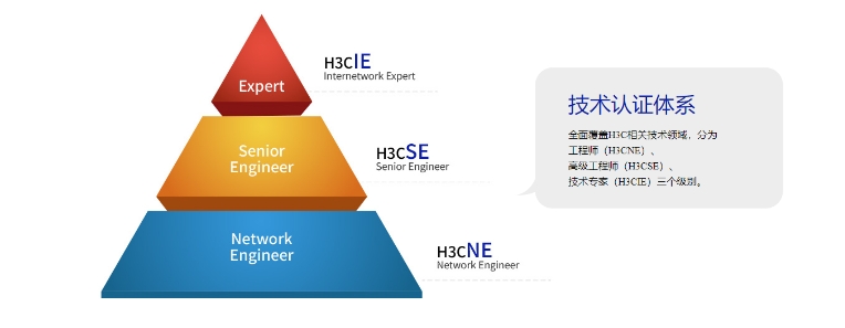 H3CSE-RS+培训课程